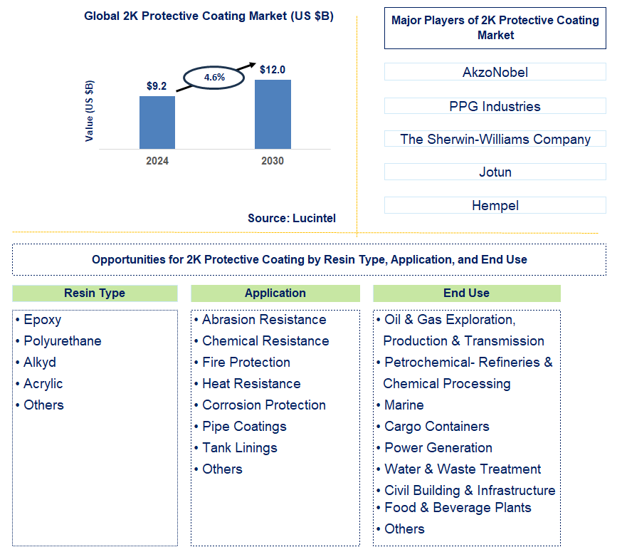 2K Protective Coating Trends and Forecast